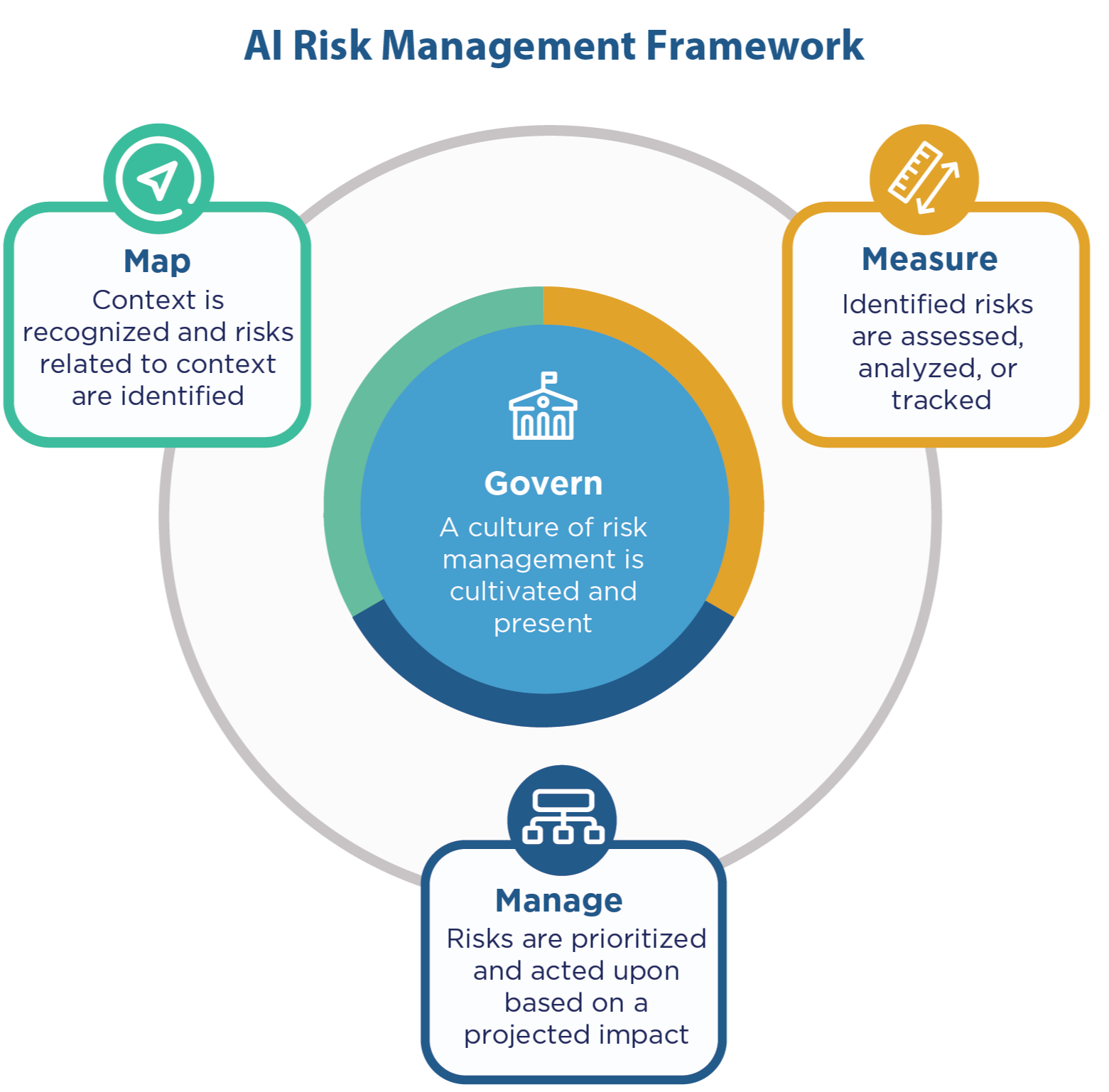 Navigating the NIST AI RMF v1.0